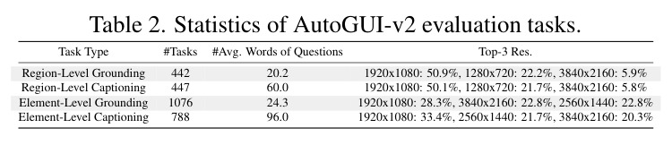 Statistics of AutoGUI-v2 evaluation tasks.
