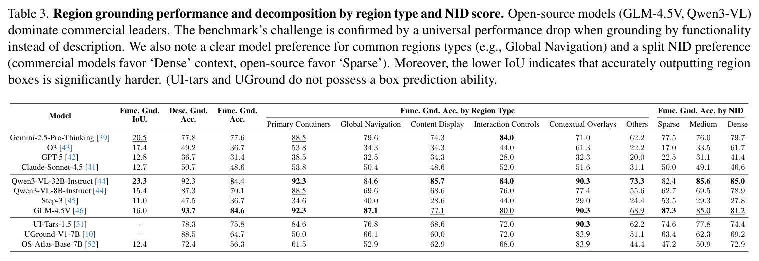 Region grounding performance and decomposition by region type and NID score.