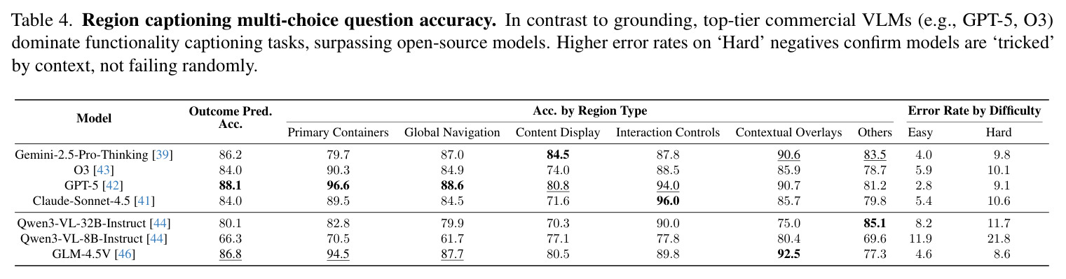 Region captioning multi-choice question accuracy.