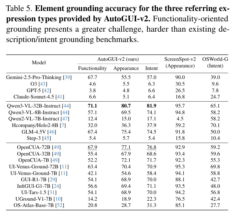 Element grounding accuracy for the three referring expression types provided by AutoGUI-v2.
