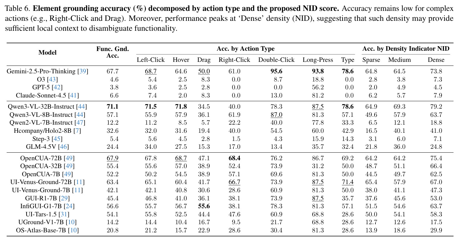 Element grounding accuracy (%) decomposed by action type and NID score.