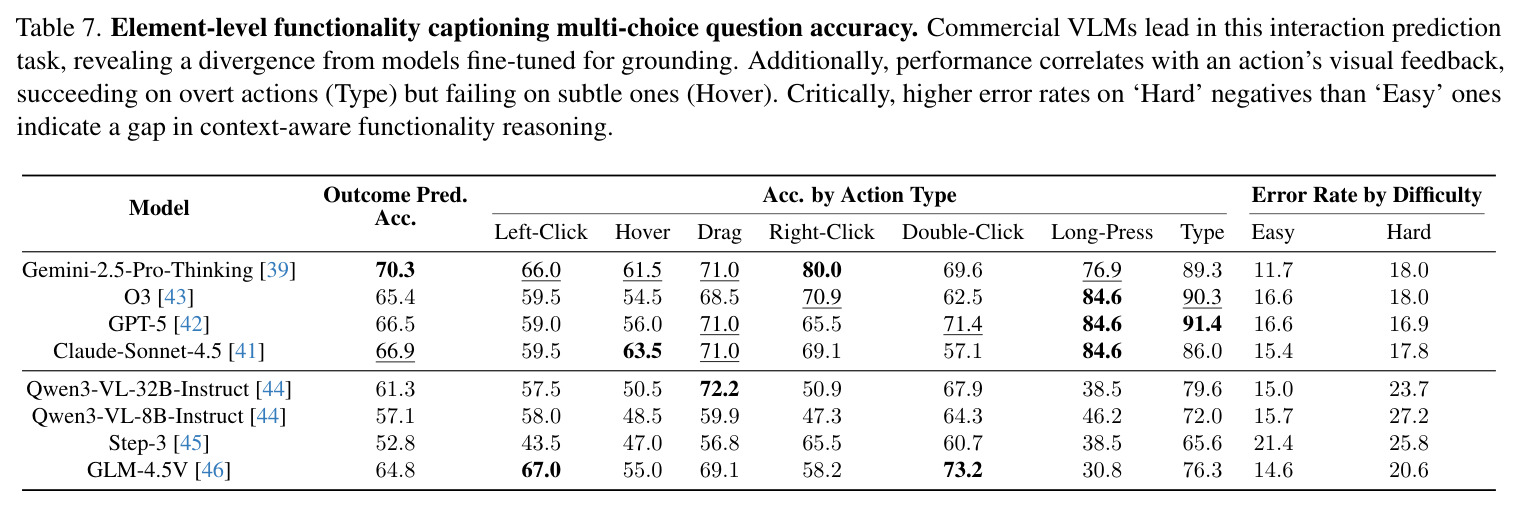 Element-level functionality captioning multi-choice question accuracy.