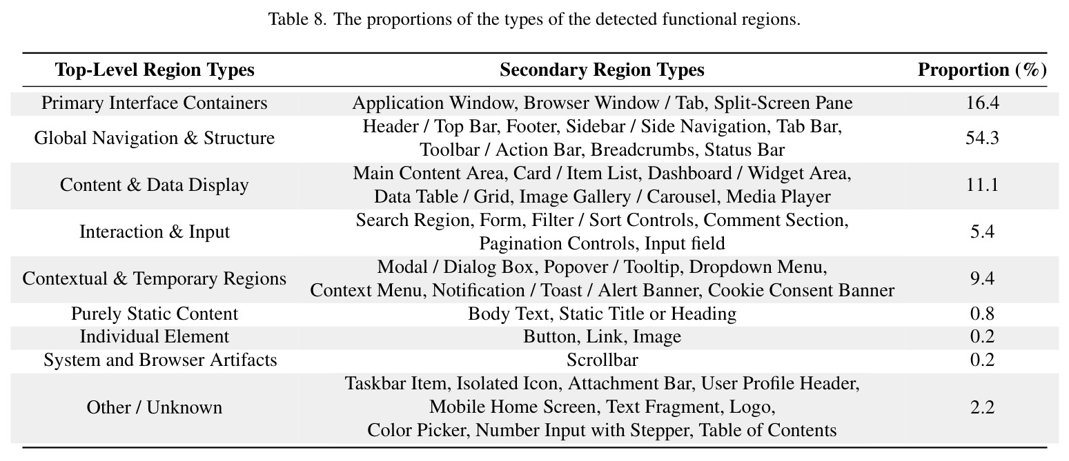 The proportions of the types of the detected functional regions.