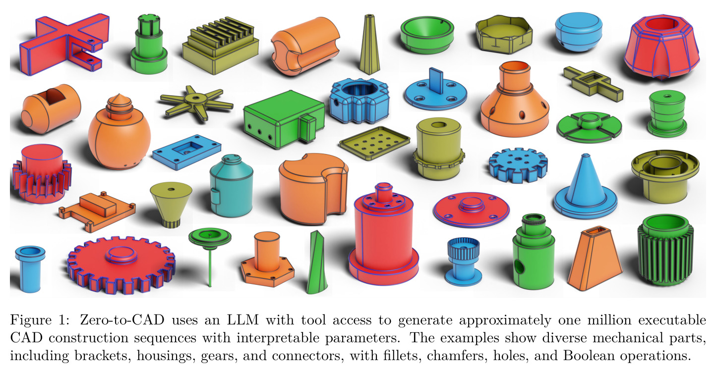 Zero-to-CAD uses an LLM with tool access to generate approximately one million executable CAD construction sequences with interpretable parameters.