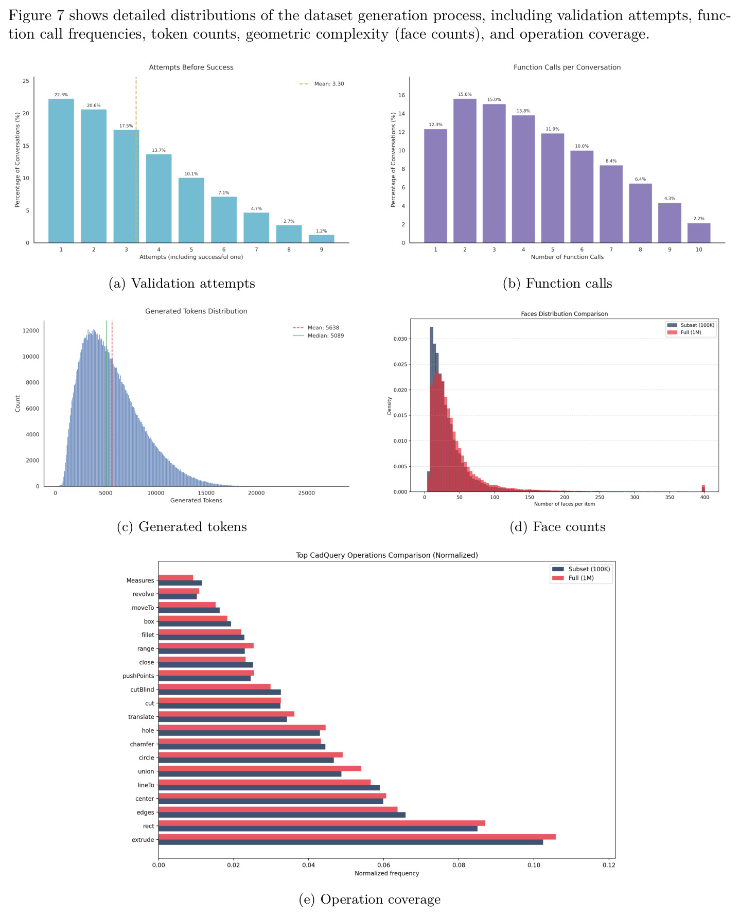 Generation statistics: validation attempts before success, function calls per conversation, generated tokens per design, face counts, and CAD operation coverage.