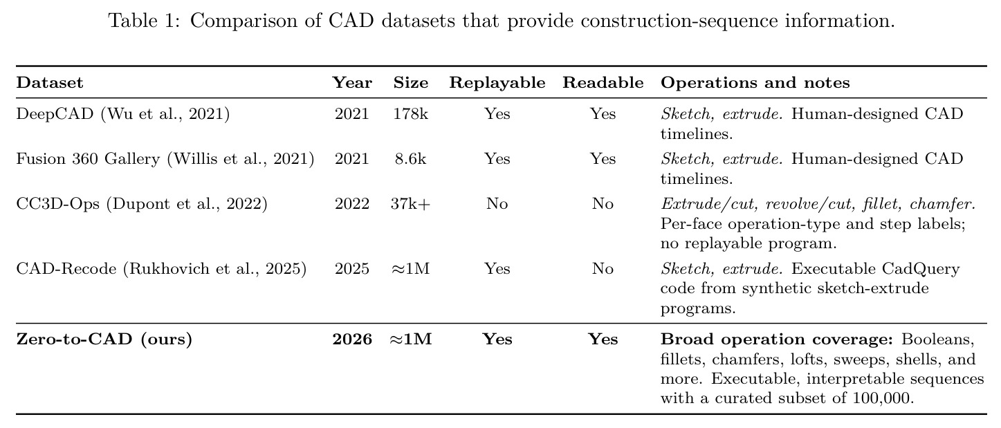 Comparison of CAD datasets that provide construction-sequence information.