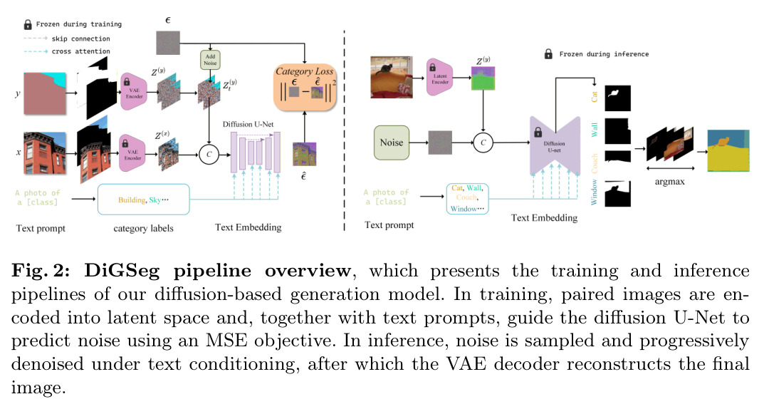 DiGSeg pipeline overview, training and inference pipelines of the diffusion-based generation model