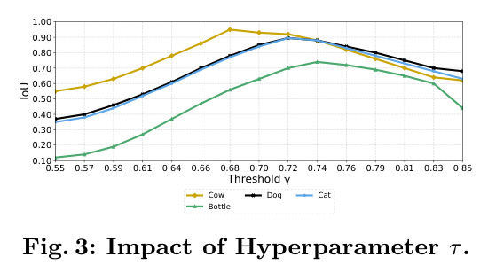 Impact of Hyperparameter τ on per-class IoU