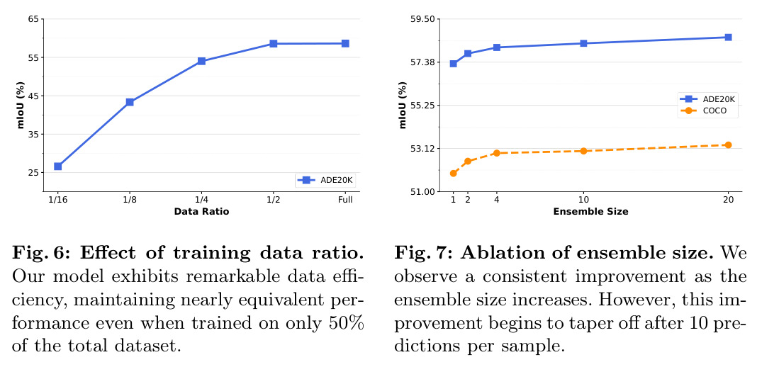 Effect of training data ratio