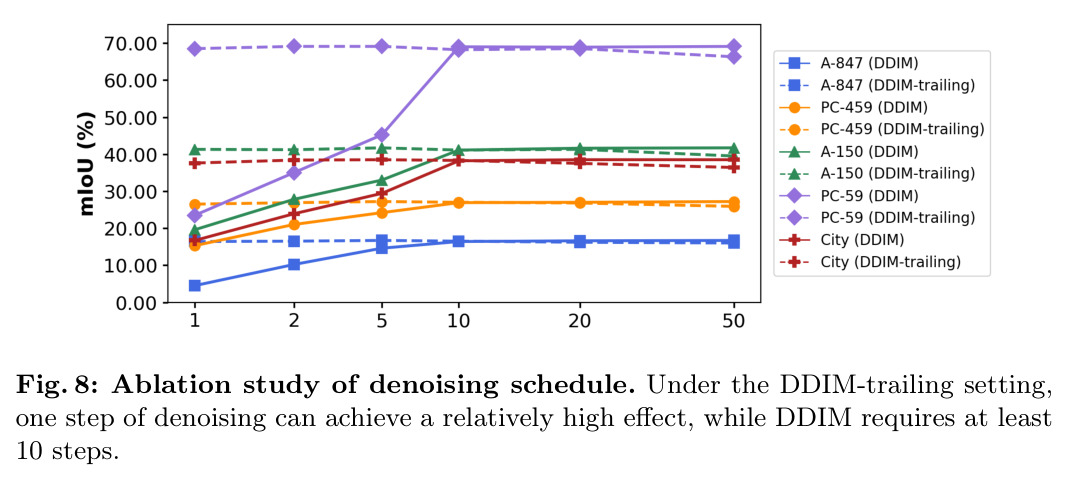 Ablation study of denoising schedule