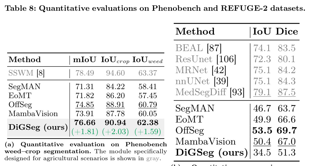 Quantitative evaluations on Phenobench and REFUGE-2 datasets