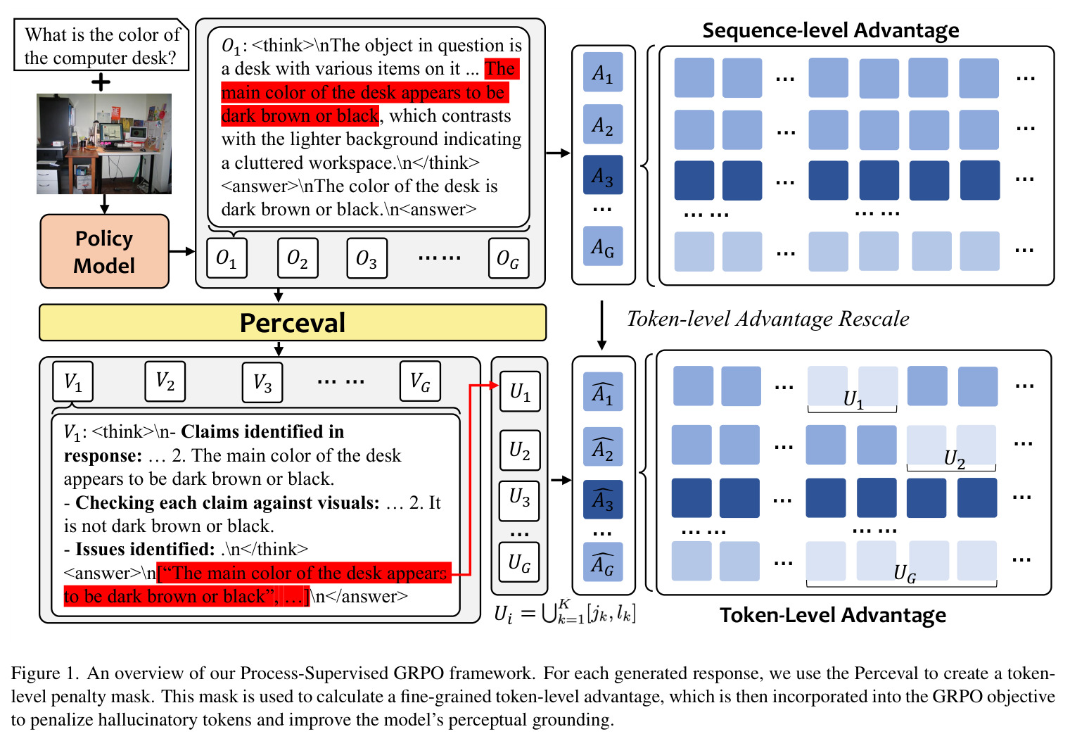 An overview of our Process-Supervised GRPO framework.