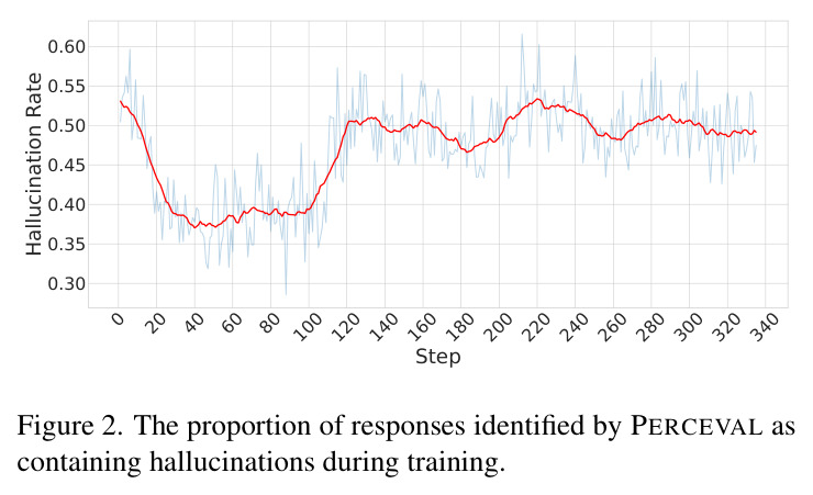 The proportion of responses identified by PERCEVAL as containing hallucinations during training.