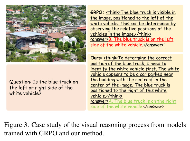 Case study of the visual reasoning process from models trained with GRPO and our method.