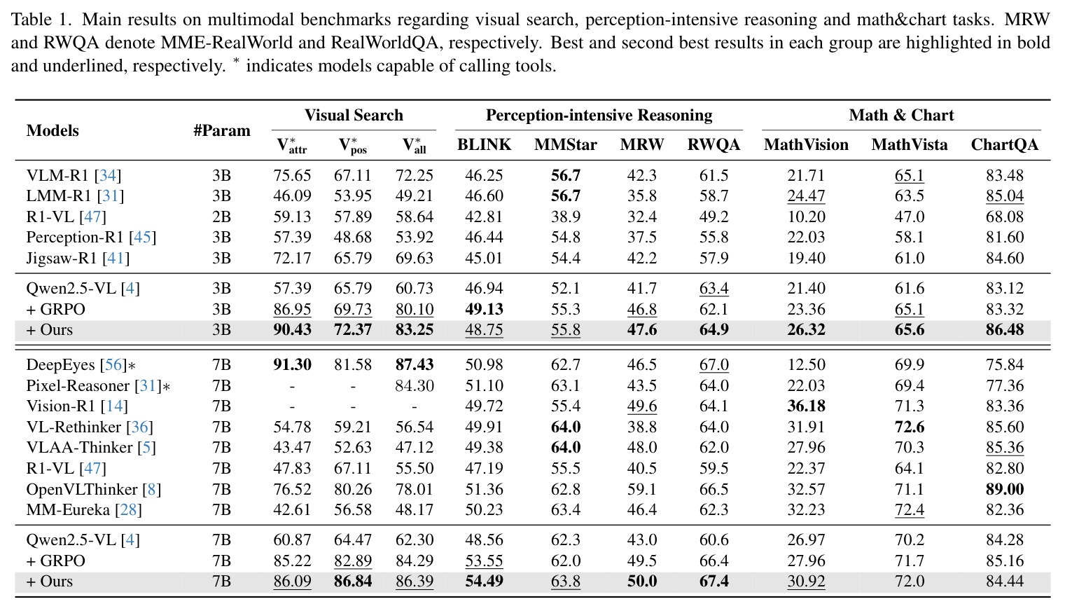 Main results on multimodal benchmarks regarding visual search, perception-intensive reasoning and math&chart tasks.