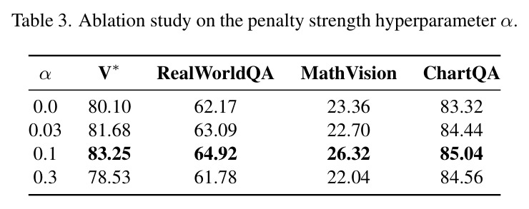 Ablation study on the penalty strength hyperparameter α.
