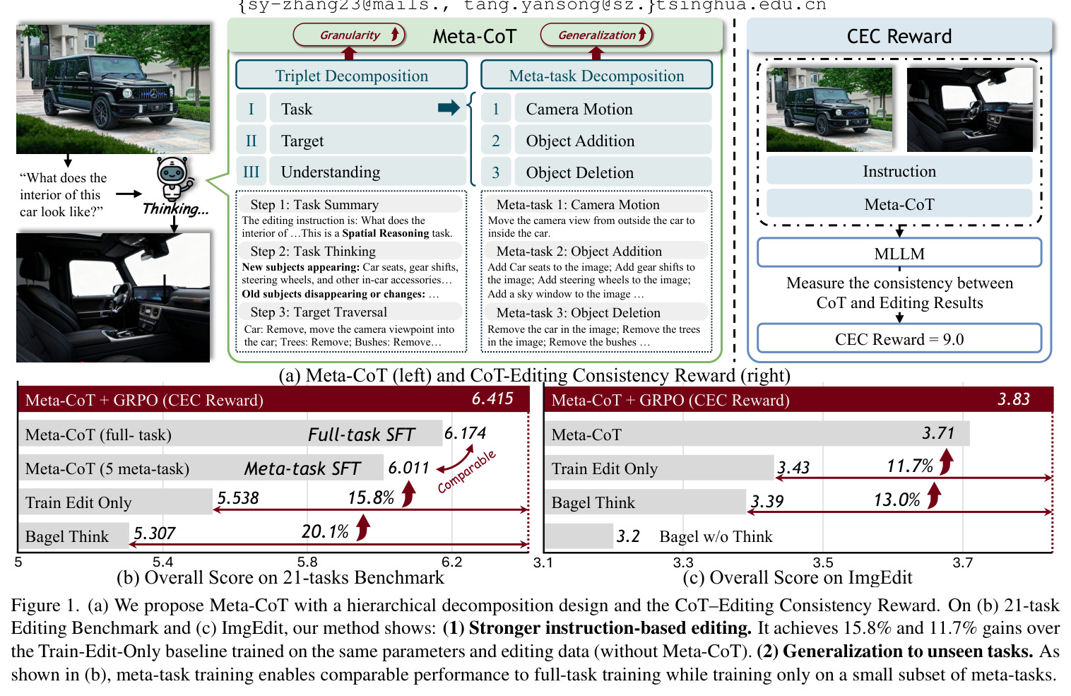 (a) Meta-CoT overview with hierarchical decomposition and CoT-Editing Consistency Reward; (b) overall scores on 21-task benchmark; (c) overall scores on ImgEdit