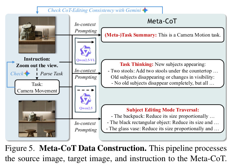 Training pipeline (self attention omitted). (1) Stage 1: SFT on both reasoning and editing. (2) Stage 2: GRPO on editing.