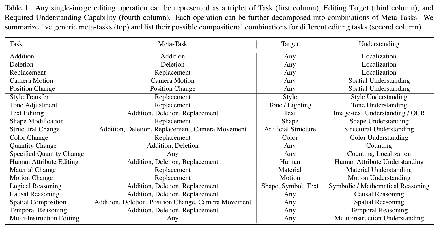 Any single-image editing operation can be represented as a triplet of Task, Editing Target, and Required Understanding Capability