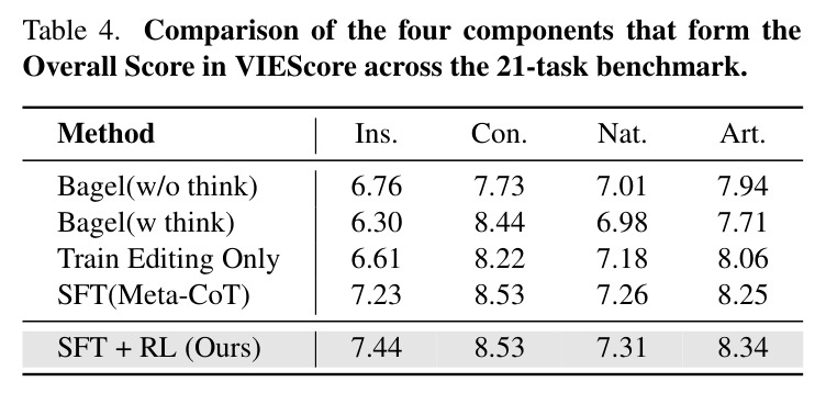 Comparison of Overall Scores on the 21-task benchmark. All metrics are evaluated using GPT-4.1