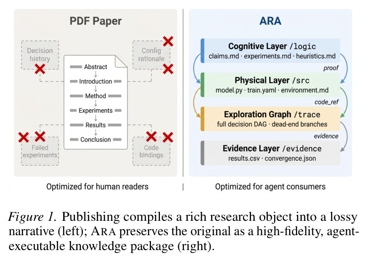 Publishing compiles a rich research object into a lossy narrative (left); ARA preserves the original as a high-fidelity, agent-executable knowledge package (right).
