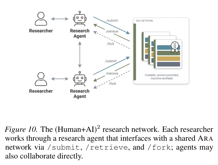The (Human+AI)2 research network. Each researcher works through a research agent that interfaces with a shared ARA network via /submit, /retrieve, and /fork; agents may also collaborate directly.