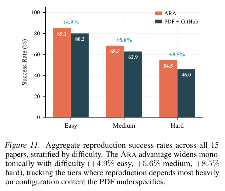 Aggregate reproduction success rates across all 15 papers, stratified by difficulty. The ARA advantage widens monotonically with difficulty (+4.9% easy, +5.6% medium, +8.5% hard), tracking the tiers where reproduction depends most heavily on configuration content the PDF underspecifies.