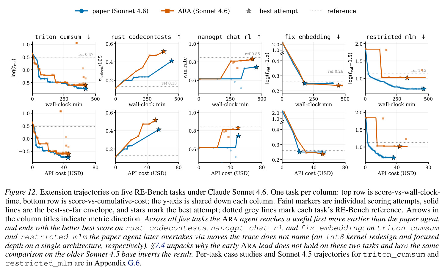 Extension trajectories on five RE-Bench tasks under Claude Sonnet 4.6. One task per column: top row is score-vs-wall-clock-time, bottom row is score-vs-cumulative-cost; the y-axis is shared down each column. Faint markers are individual scoring attempts, solid lines are the best-so-far envelope, and stars mark the best attempt; dotted grey lines mark each task's RE-Bench reference.