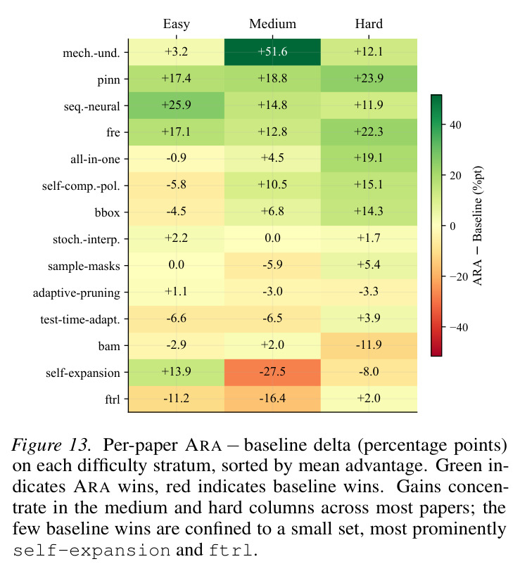 Per-paper ARA − baseline delta (percentage points).
