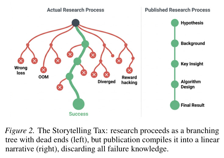 The Storytelling Tax: research proceeds as a branching tree with dead ends (left), but publication compiles it into a linear narrative (right), discarding all failure knowledge.