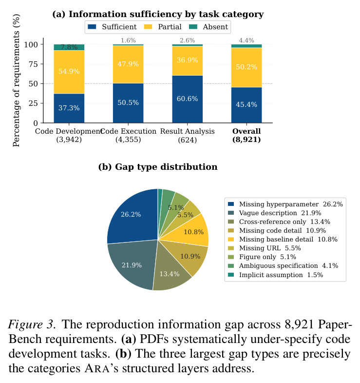 The reproduction information gap across 8,921 PaperBench requirements. (a) PDFs systematically under-specify code development tasks. (b) The three largest gap types are precisely the categories ARA's structured layers address.
