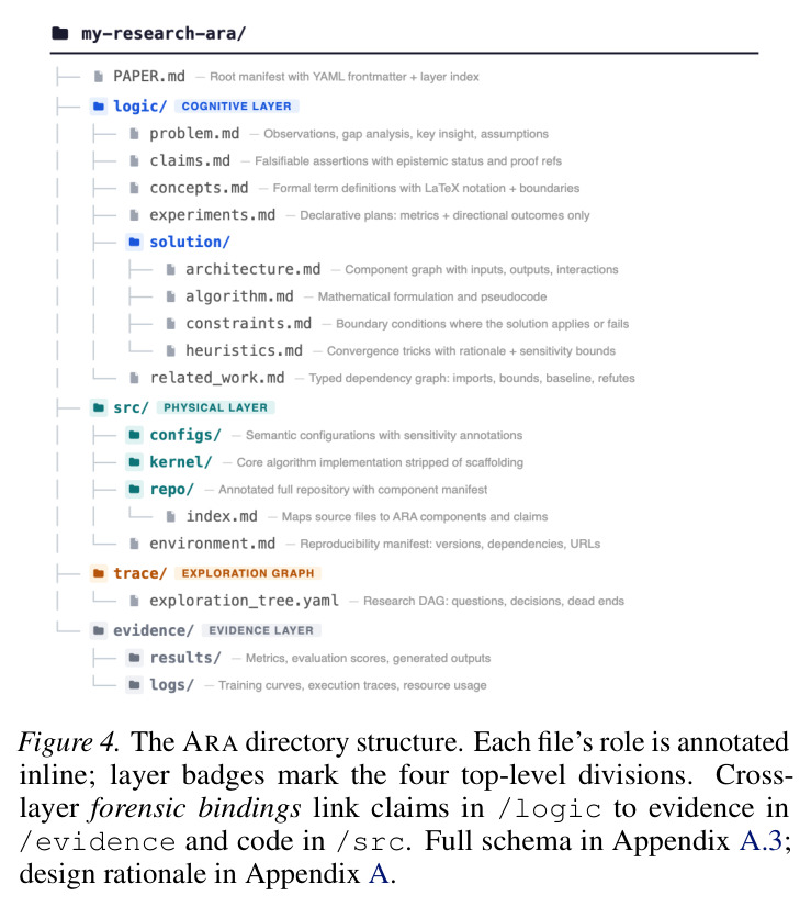 The ARA directory structure. Each file's role is annotated inline; layer badges mark the four top-level divisions.