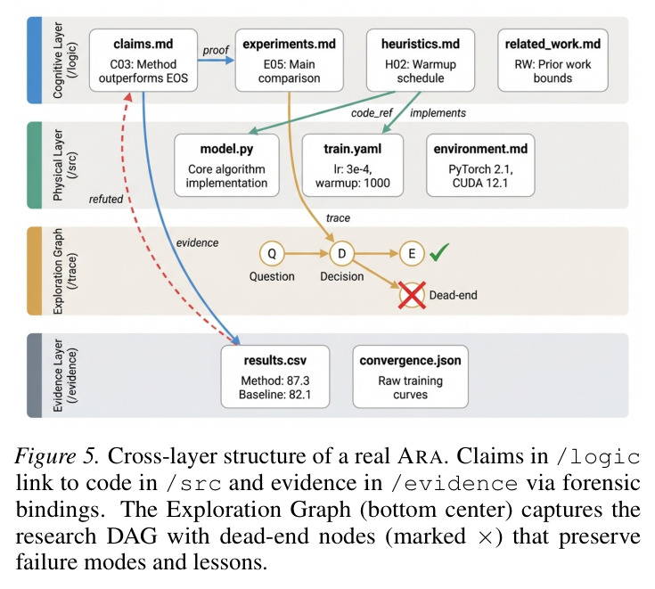 Cross-layer structure of a real ARA. Claims in /logic link to code in /src and evidence in /evidence via forensic bindings. The Exploration Graph (bottom center) captures the research DAG with dead-end nodes (marked ×) that preserve failure modes and lessons.