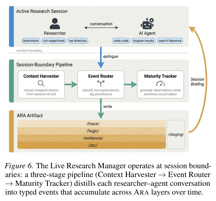 The Live Research Manager operates at session boundaries: a three-stage pipeline (Context Harvester → Event Router → Maturity Tracker) distills each researcher-agent conversation into typed events that accumulate across ARA layers over time.
