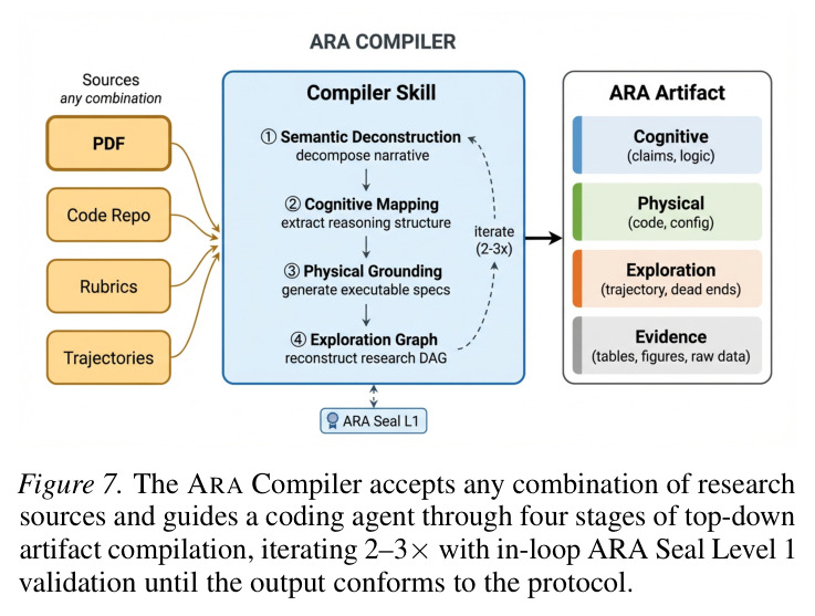 The ARA Compiler accepts any combination of research sources and guides a coding agent through four stages of top-down artifact compilation, iterating 2–3× with in-loop ARA Seal Level 1 validation until the output conforms to the protocol.