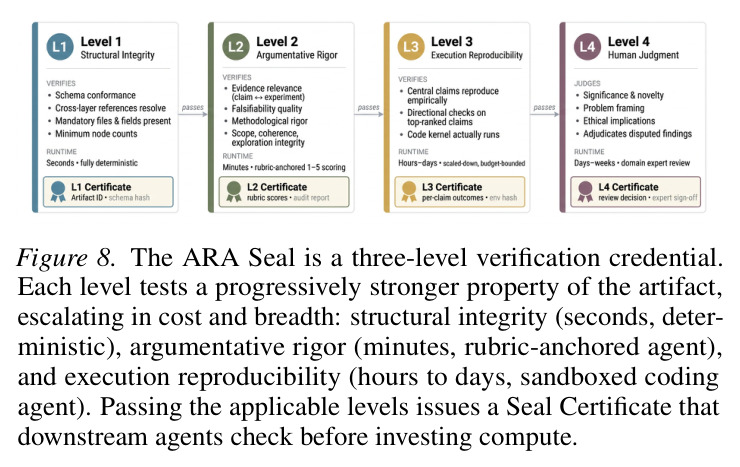 The ARA Seal is a three-level verification credential. Each level tests a progressively stronger property of the artifact, escalating in cost and breadth: structural integrity (seconds, deterministic), argumentative rigor (minutes, rubric-anchored agent), and execution reproducibility (hours to days, sandboxed coding agent).