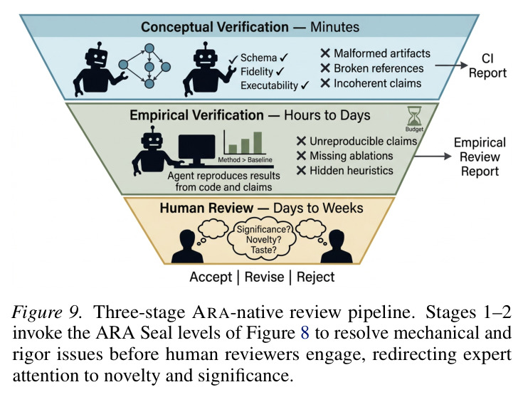 Three-stage ARA-native review pipeline. Stages 1–2 invoke the ARA Seal levels of Figure 8 to resolve mechanical and rigor issues before human reviewers engage, redirecting expert attention to novelty and significance.
