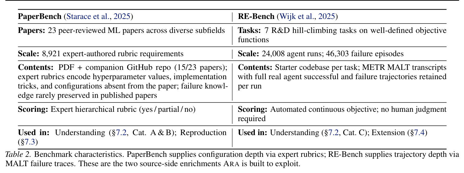 Benchmark characteristics. PaperBench supplies configuration depth via expert rubrics; RE-Bench supplies trajectory depth via MALT failure traces.