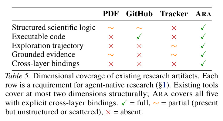 Understanding evaluation: accuracy and per-question token usage across 450 paired outcomes. ARA wins at every category and every benchmark; the per-category mechanism is unpacked in Appendix E.4.