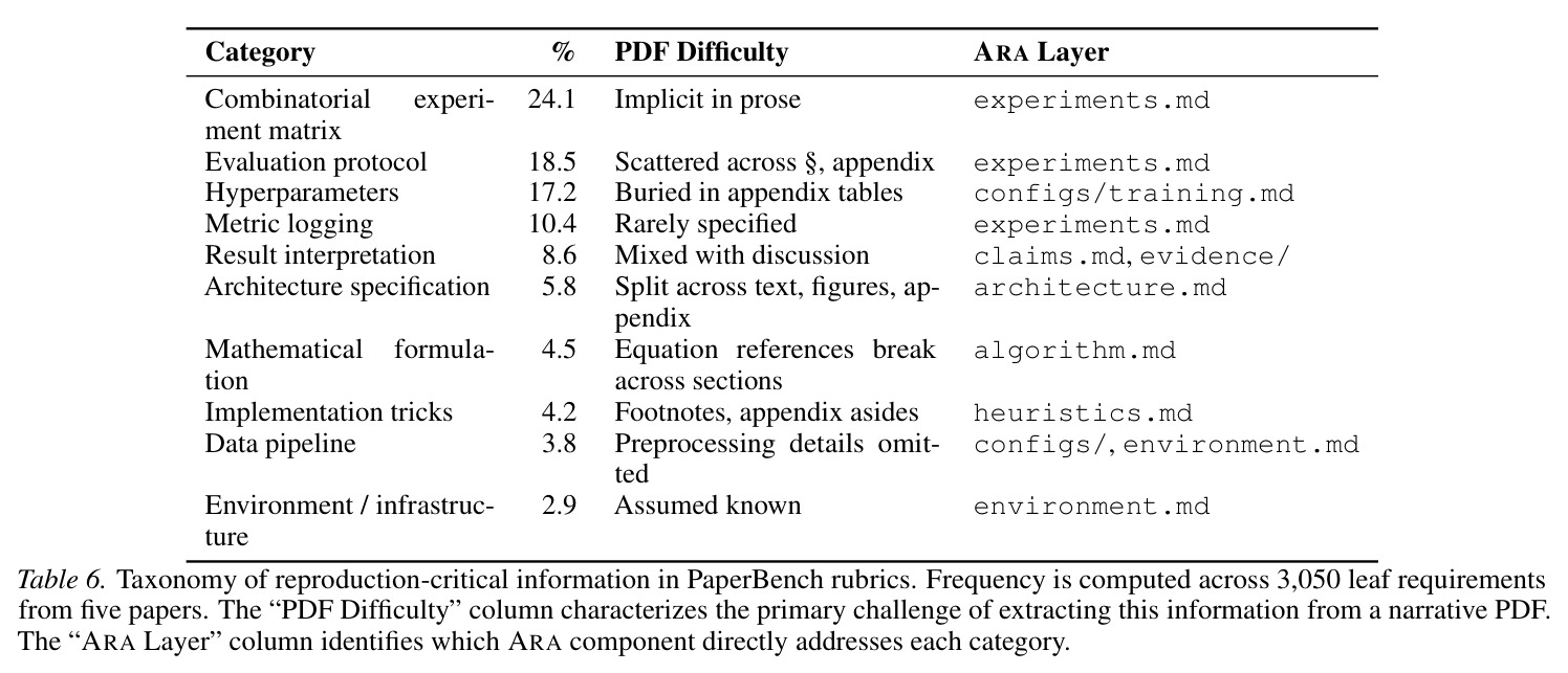 Rigor Auditor effectiveness on the mutation benchmark (23 ARAs × 5 injection types). The auditor catches all high-severity structural anomalies but exhibits a systematic blind spot on orphan experiments.