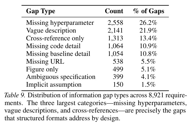 Dimensional coverage of existing research artifacts. Each row is a requirement for agent-native research (§1). Existing tools cover at most two dimensions structurally; ARA covers all five with explicit cross-layer bindings.