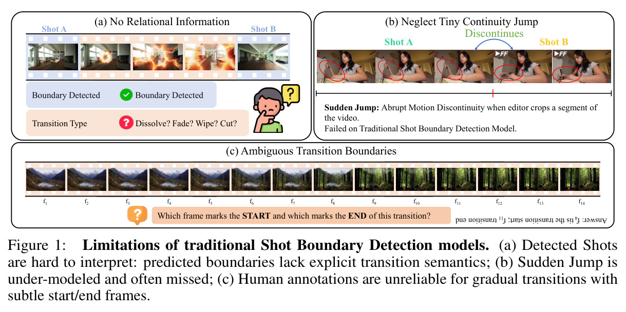 Limitations of traditional Shot Boundary Detection models