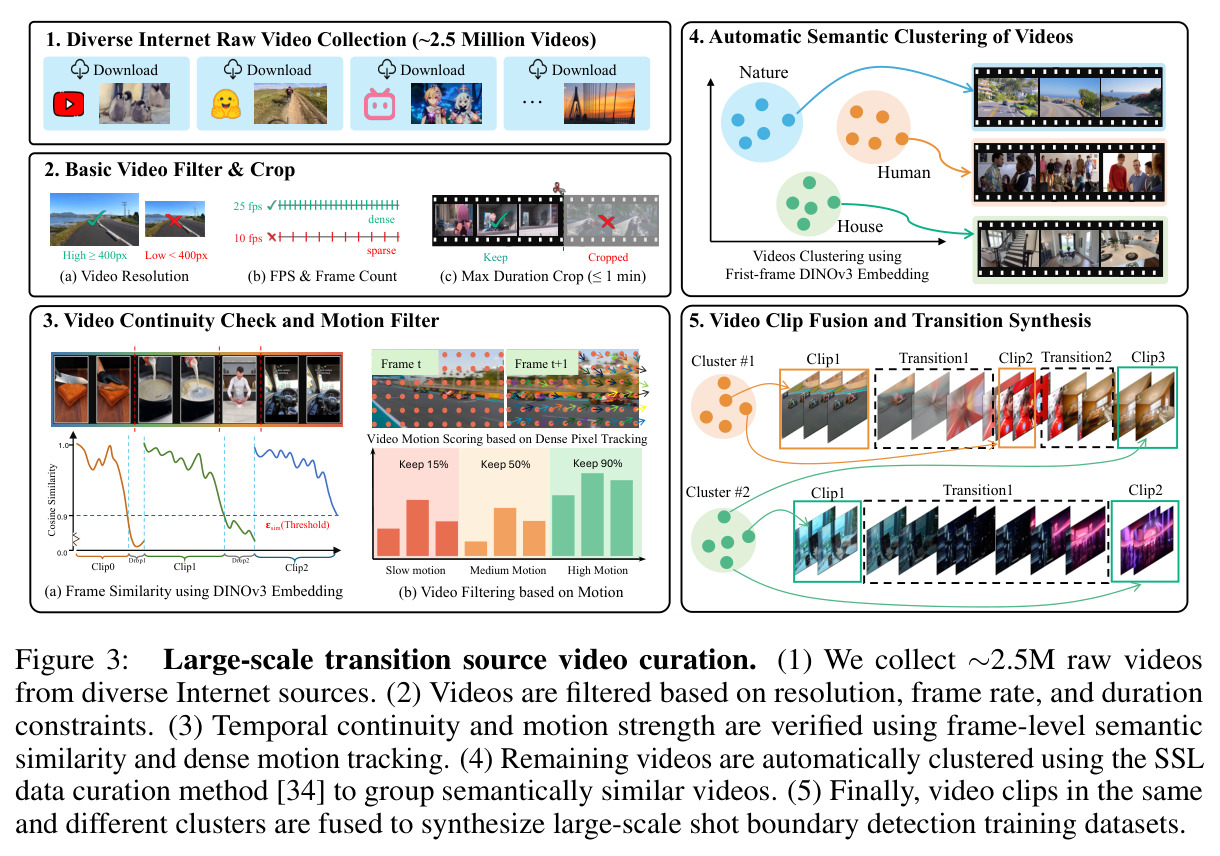 Large-scale transition source video curation