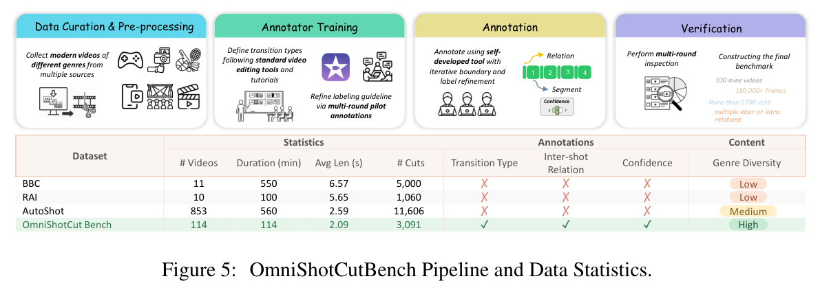 OmniShotCutBench Pipeline and Data Statistics