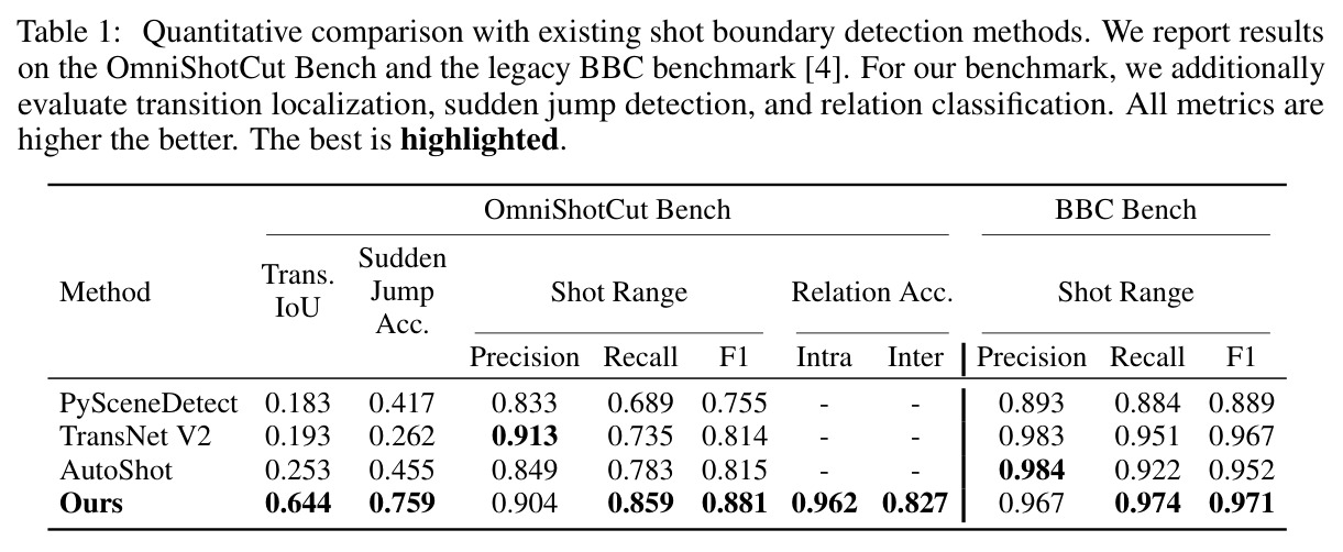 Quantitative comparison with existing shot boundary detection methods