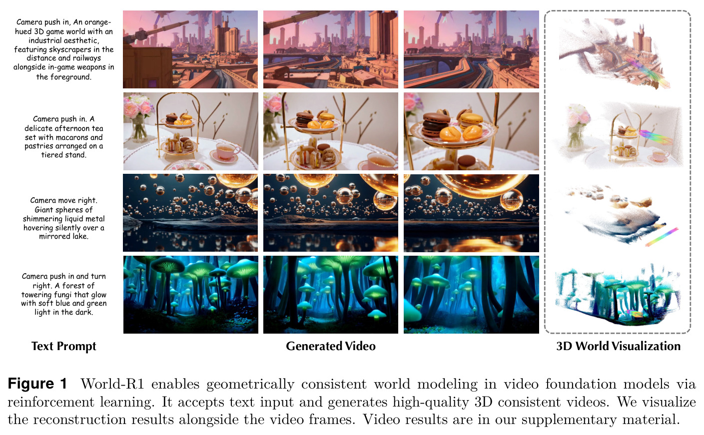 World-R1 enables geometrically consistent world modeling in video foundation models via reinforcement learning.