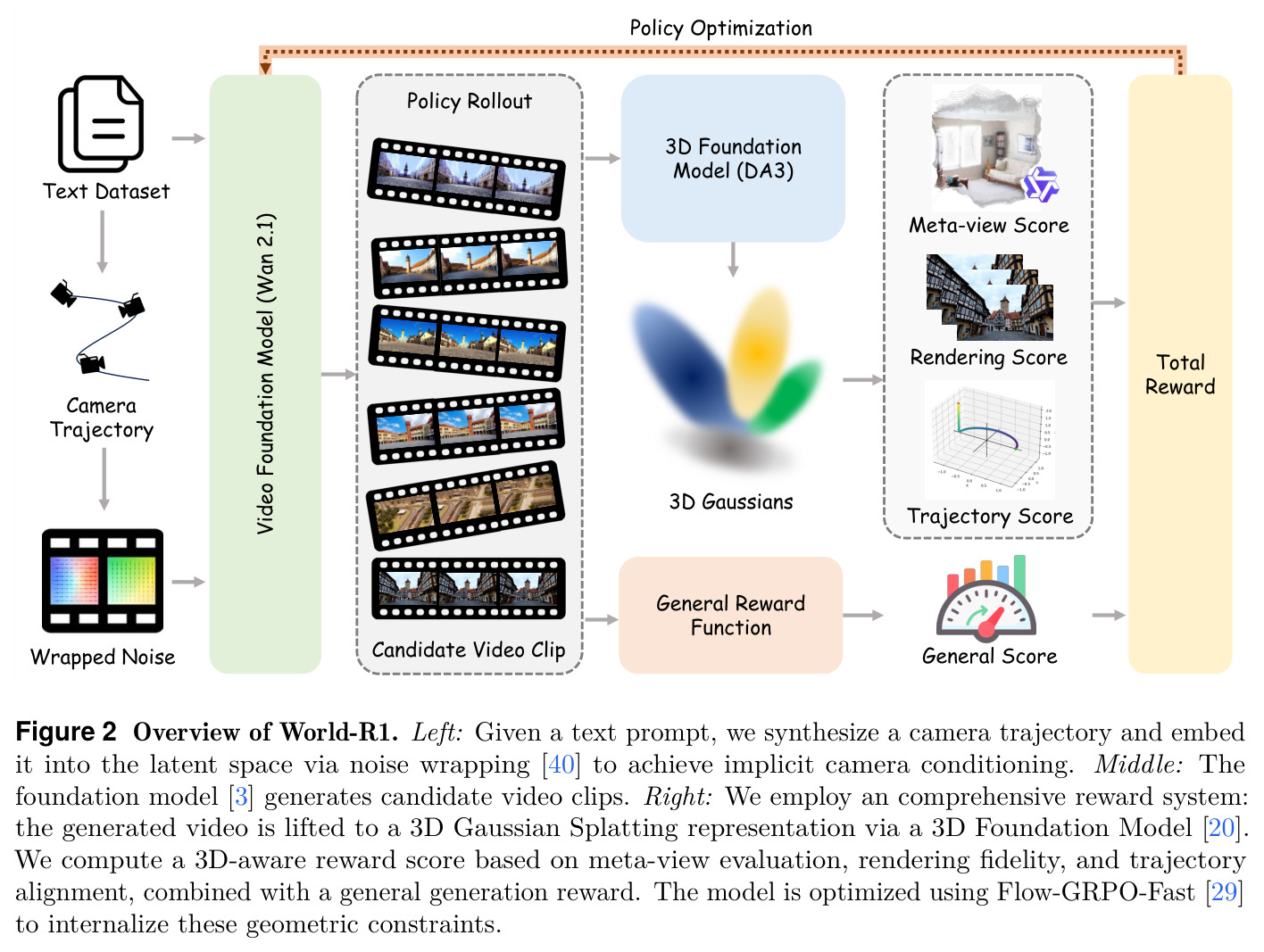 Overview of World-R1.