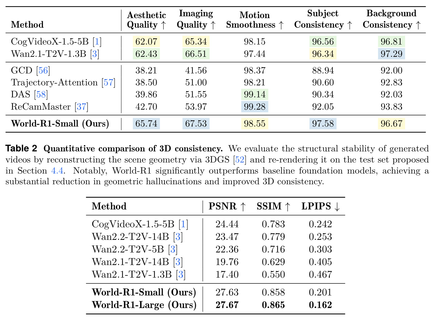 Quantitative comparison of 3D consistency.