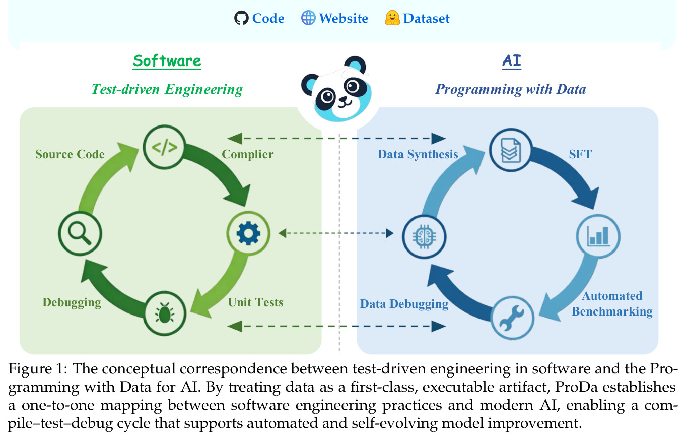 The conceptual correspondence between test-driven engineering in software and the Programming with Data for AI.