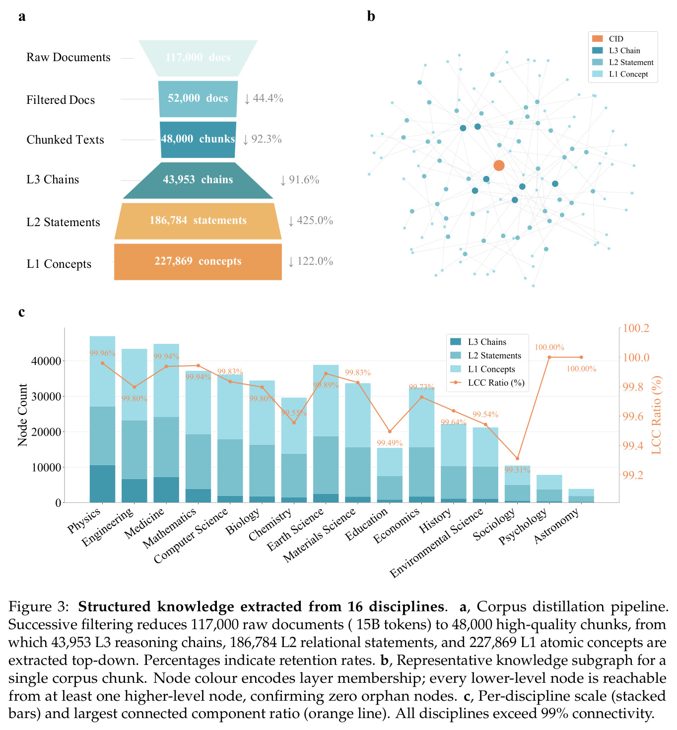 Structured knowledge extracted from 16 disciplines.